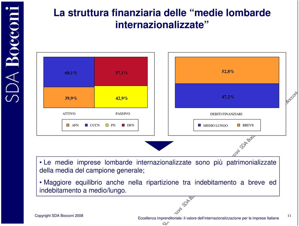 lombarde internazionalizzate sono più patrimonializzate della media del campione generale;