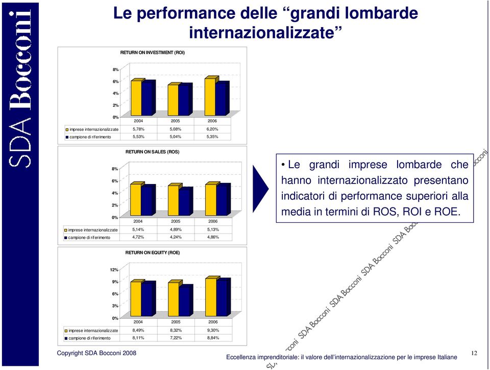 presentano indicatori di performance superiori alla media in termini di ROS, ROI e ROE.