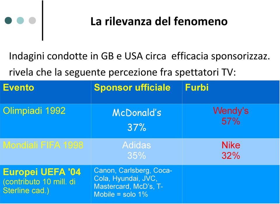 McDonald s 37% Mondiali FIFA 1998 Europei UEFA '04 (contributo 10 mill. di Sterline cad.