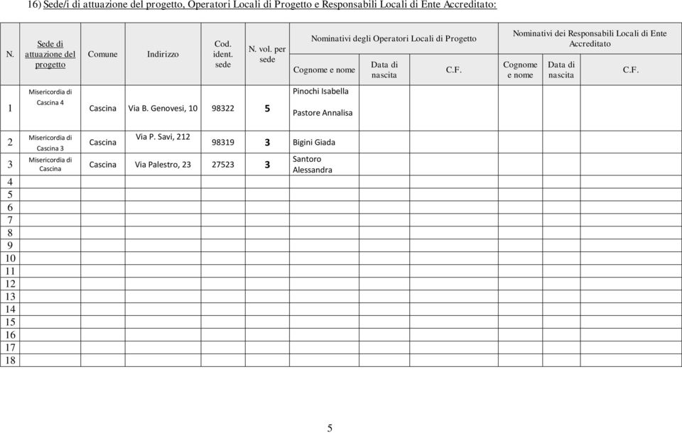 Nominativi dei Responsabili Locali di Ente Accreditato Cognome e nome Data di nascita C.F. Misericordia di Pinochi Isabella 1 Cascina 4 Cascina Via B.