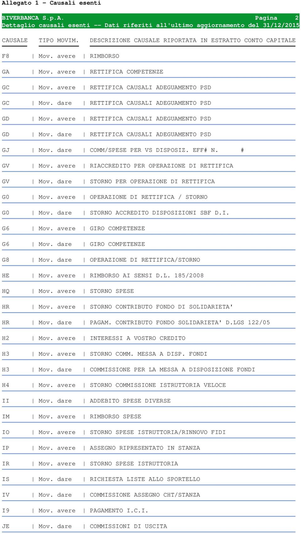 dare STORNO PER OPERAZIONE DI RETTIFICA G0 Mov. avere OPERAZIONE DI RETTIFICA / STORNO G0 Mov. dare STORNO ACCREDITO DISPOSIZIONI SBF D.I. G6 Mov. avere GIRO COMPETENZE G6 Mov.