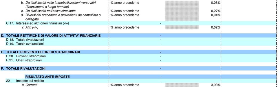 Diversi dai precedenti e provenienti da controllate o % anno precedente 0,04% collegate C.17.