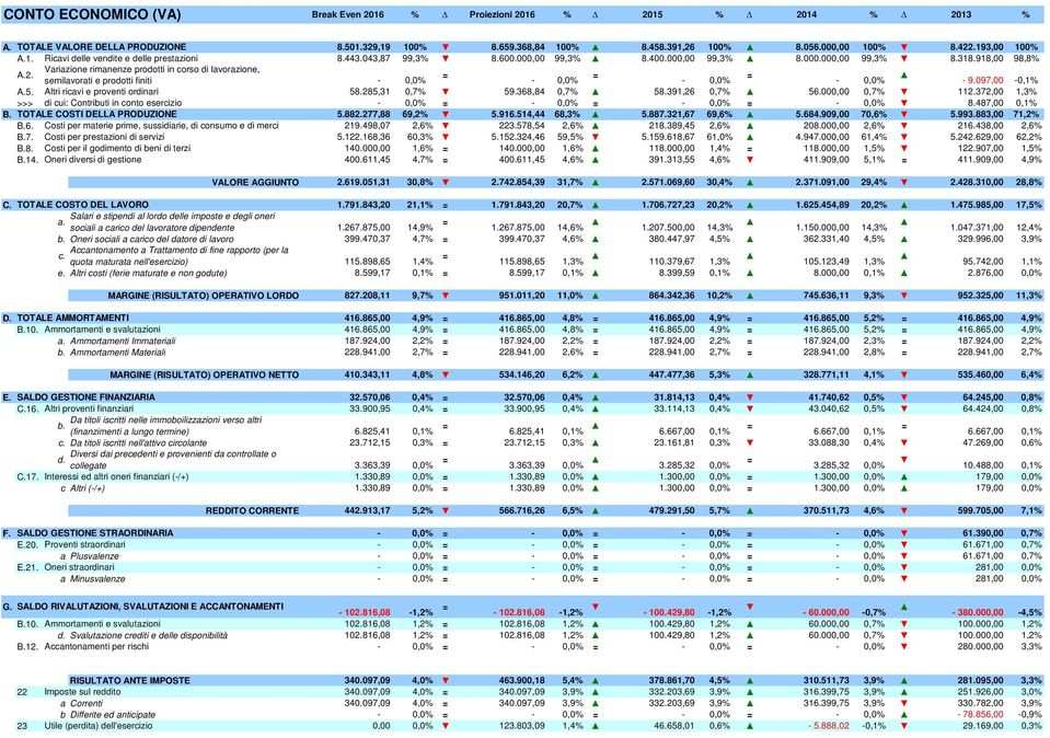 Variazione rimanenze prodotti in corso di lavorazione, 0,0% 0,0% semilavorati e prodotti finiti 0,0% 0,0% 9.097,00 0,1% 58.285,31 0,7% 59.368,84 0,7% 58.391,26 0,7% 56.000,00 0,7% 112.