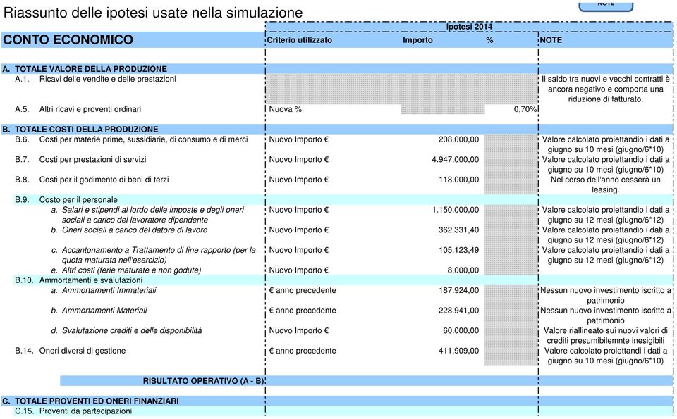 Costi per materie prime, sussidiarie, di consumo e di merci Nuovo Importo 208.000,00 Valore calcolato proiettandio i dati a giugno su 10 mesi (giugno/6*10) Nuovo Importo 4.947.