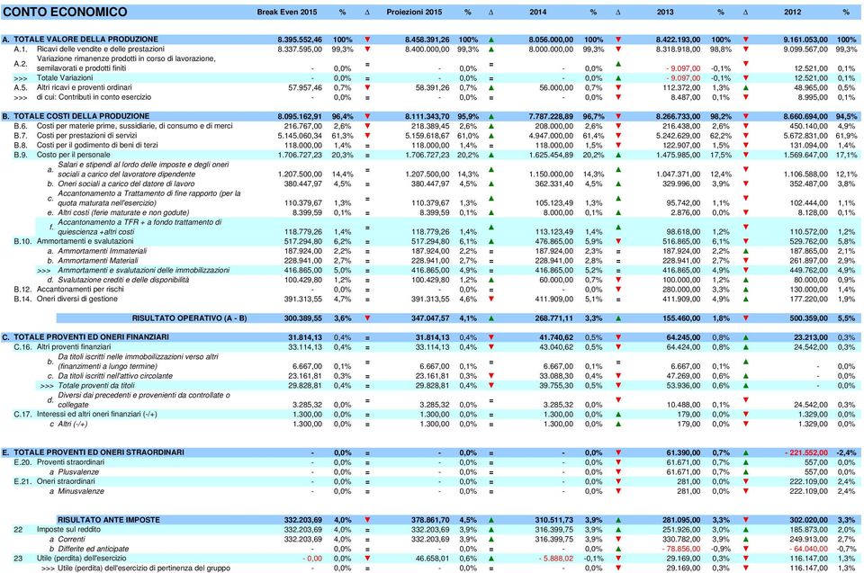 Variazione rimanenze prodotti in corso di lavorazione, semilavorati e prodotti finiti 0,0% 0,0% 0,0% 9.097,00 0,1% 12.521,00 0,1% >>> Totale Variazioni 0,0% 0,0% 0,0% 9.097,00 0,1% 12.521,00 0,1% 57.