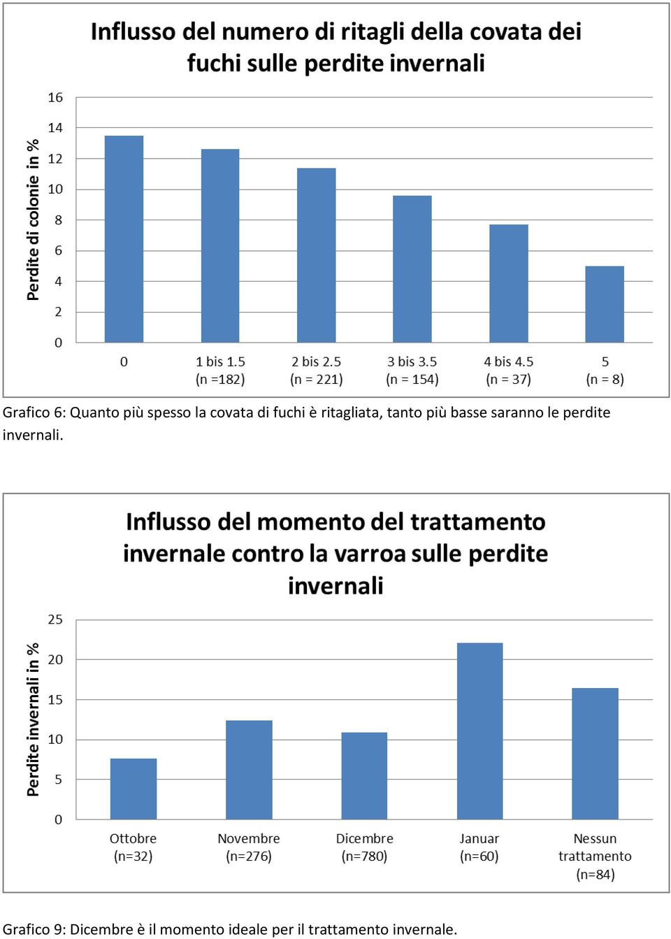 le perdite invernali.