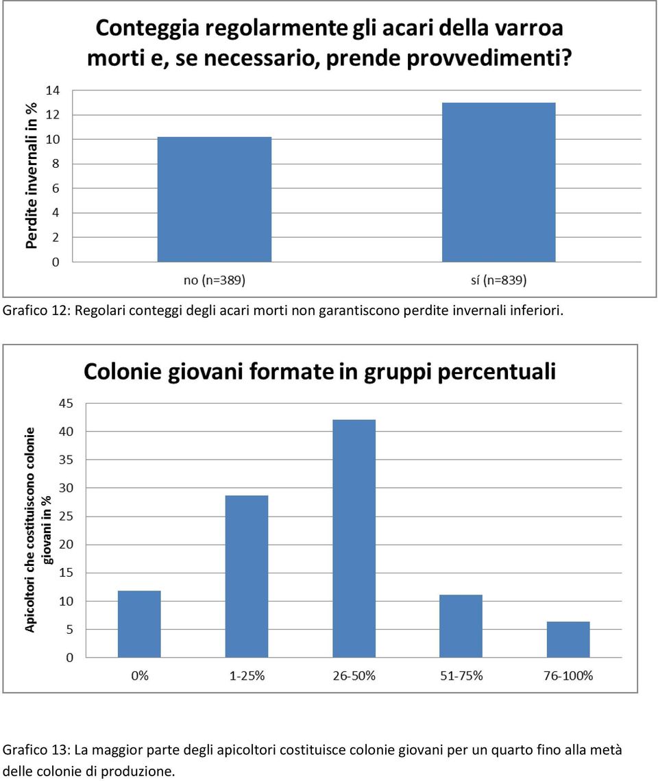 Grafico 13: La maggior parte degli apicoltori