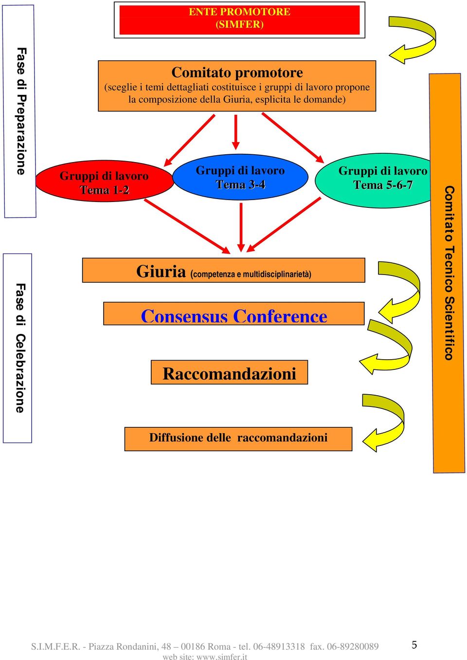Gruppi di lavoro Tema 1-2 Gruppi di lavoro Tema 3-4 Giuria (competenza e multidisciplinarietà) Consensus