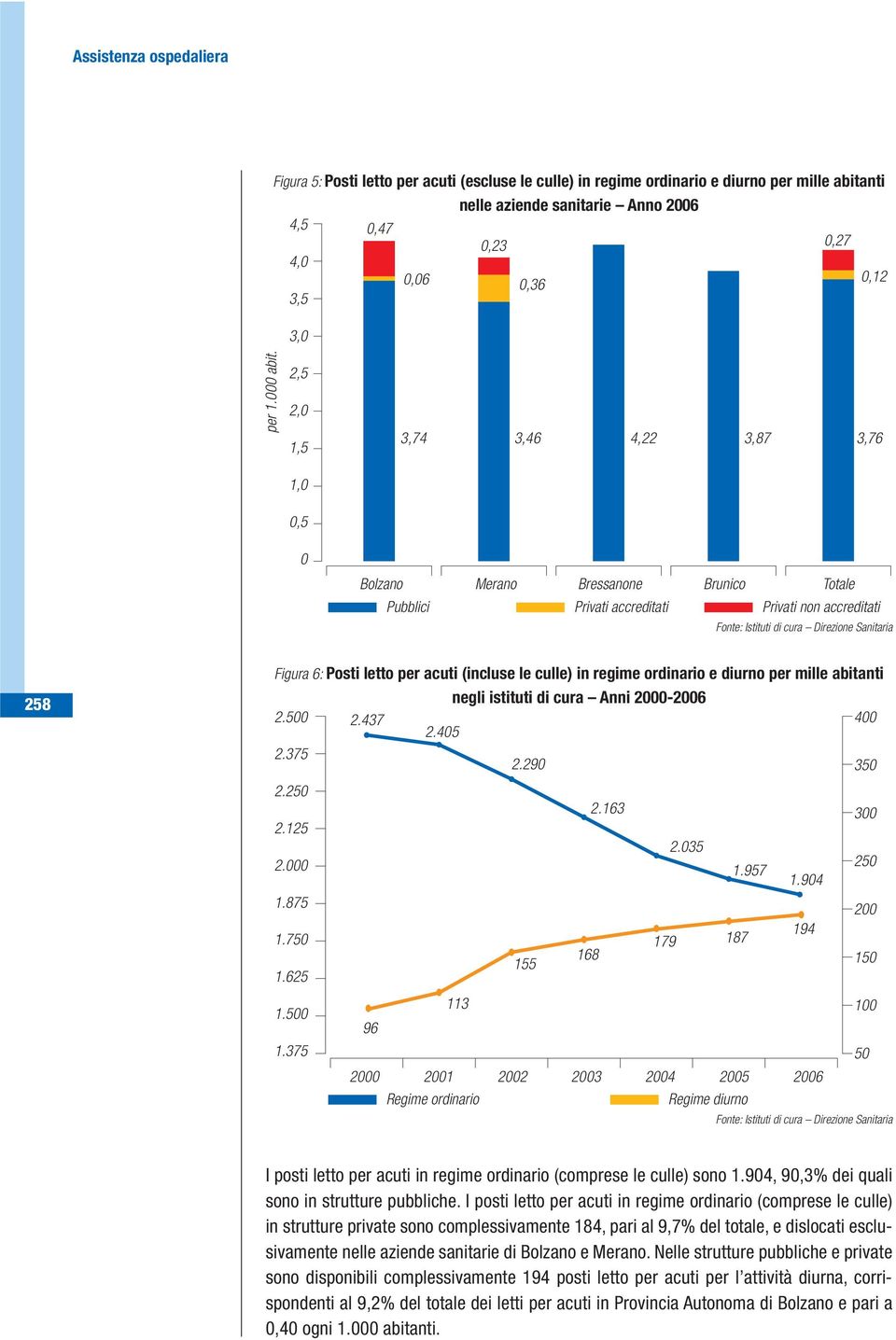 Posti letto per acuti (incluse le culle) in regime ordinario e diurno per mille abitanti negli istituti di cura Anni 2000-2006 2.500 2.437 400 2.405 2.375 2.290 350 2.250 2.125 2.000 2.163 2.035 1.