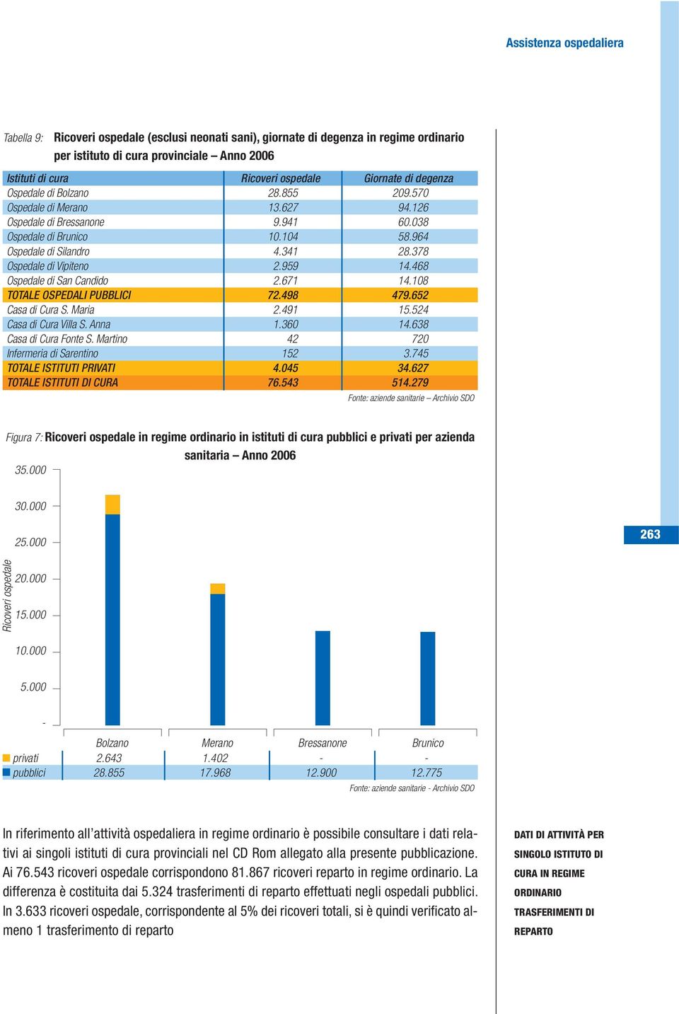 468 Ospedale di San Candido 2.671 14.108 TOTALE OSPEDALI PUBBLICI 72.498 479.652 Casa di Cura S. Maria 2.491 15.524 Casa di Cura Villa S. Anna 1.360 14.638 Casa di Cura Fonte S.