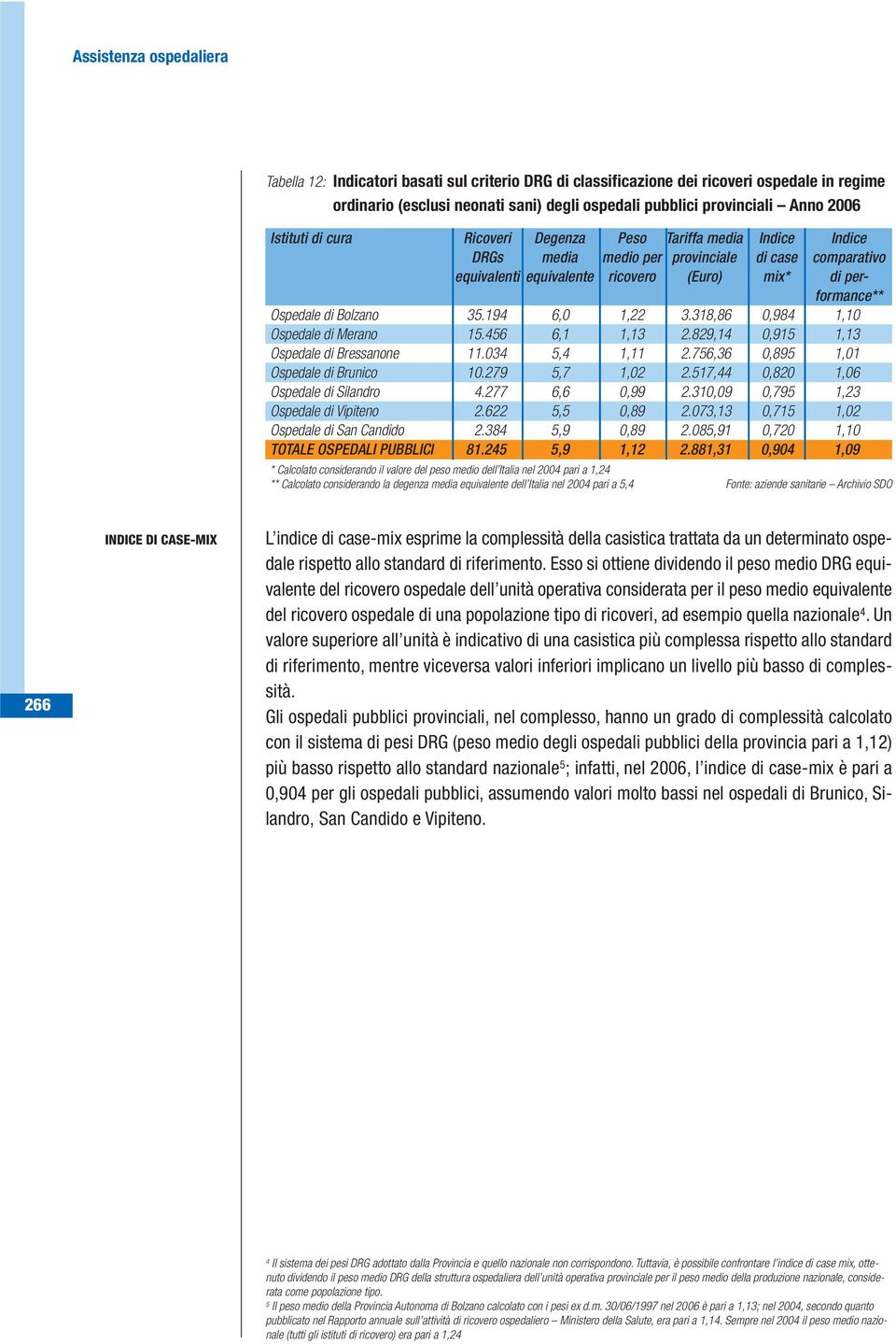 194 6,0 1,22 3.318,86 0,984 1,10 Ospedale di Merano 15.456 6,1 1,13 2.829,14 0,915 1,13 Ospedale di Bressanone 11.034 5,4 1,11 2.756,36 0,895 1,01 Ospedale di Brunico 10.279 5,7 1,02 2.