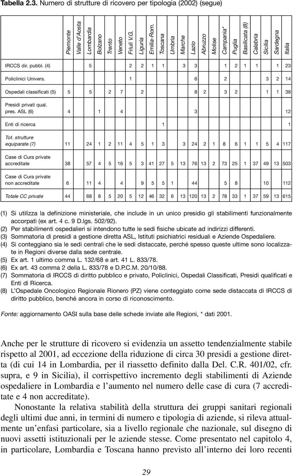 1 6 2 3 2 14 Ospedali classificati (5) 5 5 2 7 2 8 2 3 2 1 1 38 Presidi privati qual. pres. ASL (6) 4 1 4 3 12 Enti di ricerca 1 1 Tot.