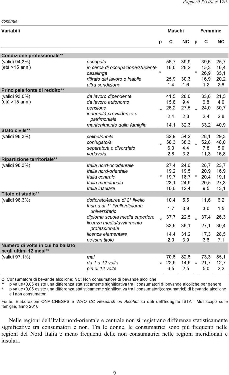occupazione/studente 16,0 28,2 15,3 16,4 casalinga * * 26,9 35,1 ritirato dal lavoro o inabile 25,9 30,3 16,9 20,2 altra condizione 1,4 1,6 1,2 2,6 da lavoro dipendente 41,5 28,0 33,6 21,5 da lavoro