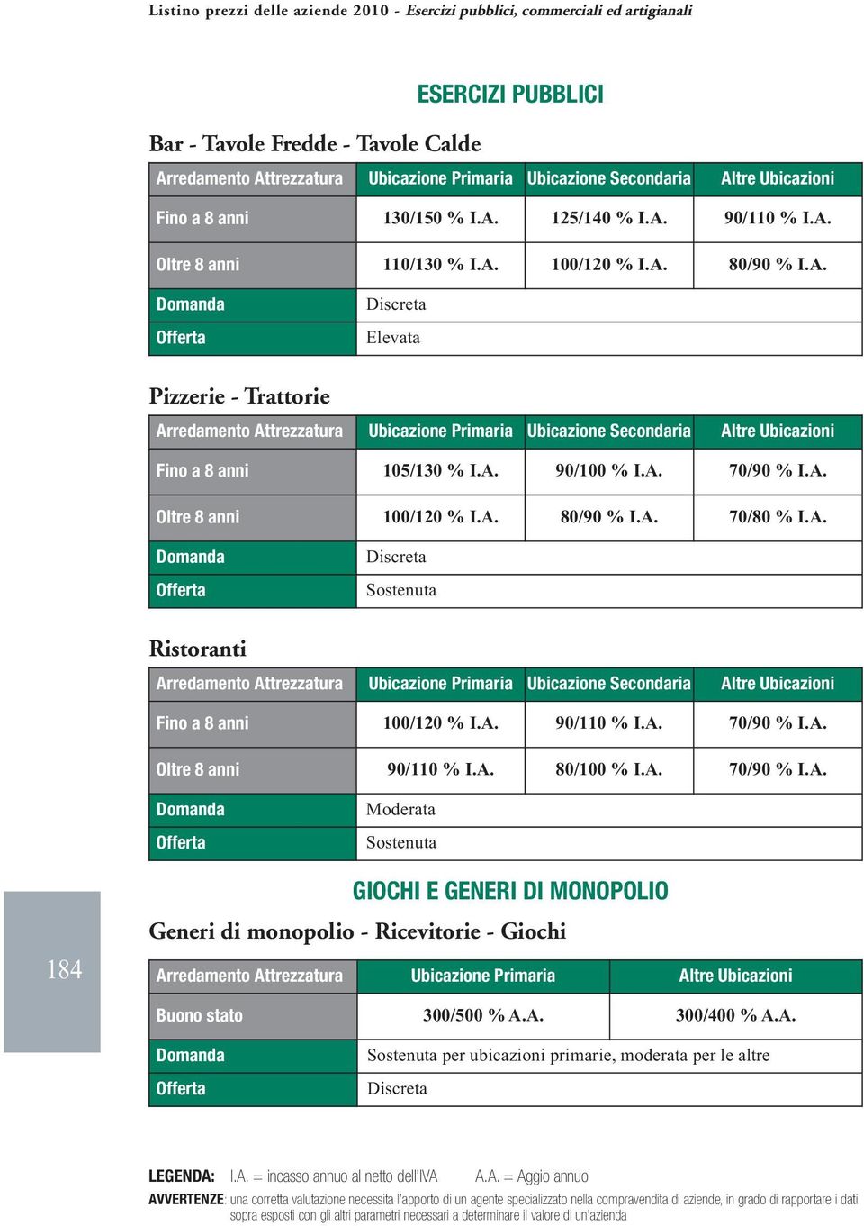 A. 90/100 % I.A. 70/90 % I.A. Oltre 8 anni 100/120 % I.A. 80/90 % I.A. 70/80 % I.A. Ristoranti Arredamento Attrezzatura Ubicazione Primaria Ubicazione Secondaria Altre Ubicazioni Fino a 8 anni 100/120 % I.