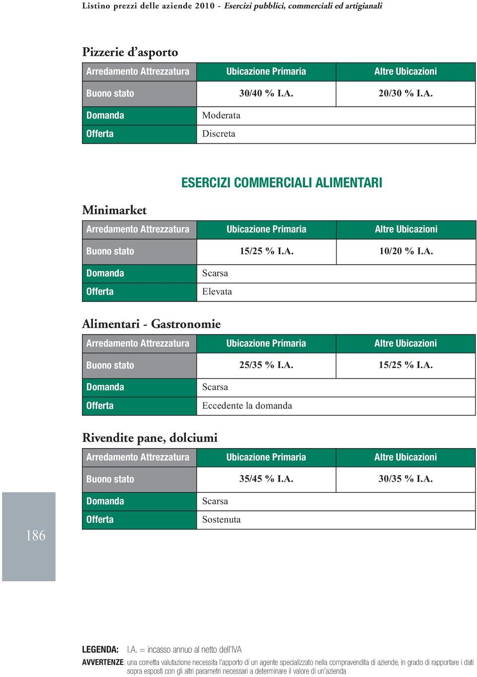 A. Elevata Alimentari - Gastronomie Buono stato 25/35 % I.A. 15/25 % I.A. Eccedente la domanda Rivendite pane, dolciumi Buono stato 35/45 % I.