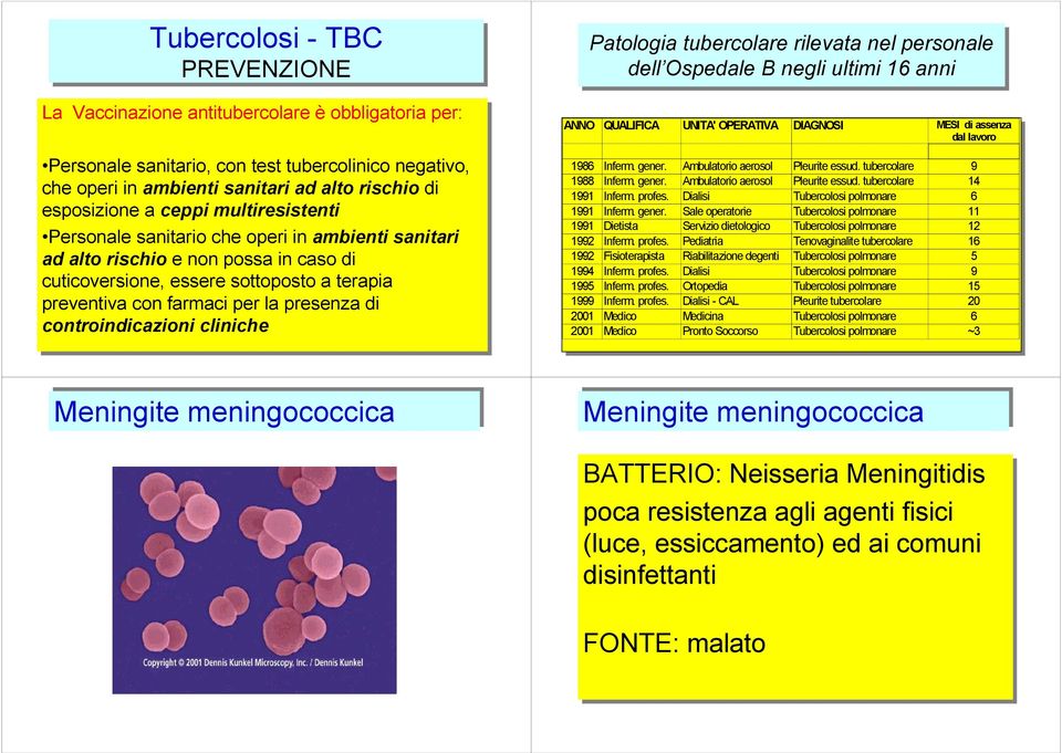 farmaci per la la presenza di di controindicazioni cliniche Patologia tubercolare rilevata nel personale dell Ospedale B negli ultimi 16 anni ANNO QUALIFICA UNITA' OPERATIVA DIAGNOSI MESI di assenza