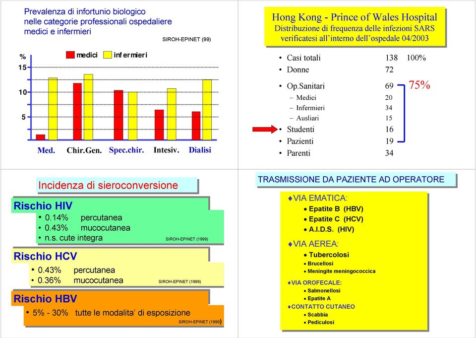 Sanitari 69 75% Medici 20 Infermieri 34 Ausliari 15 Studenti 16 Pazienti 19 Parenti 34 Incidenza di sieroconversione Rischio HIV 0.14% percutanea 0.43% mucocutanea n.s. cute integra SIROH-EPINET SIROH-EPINET (1999) (1999) Rischio HCV 0.