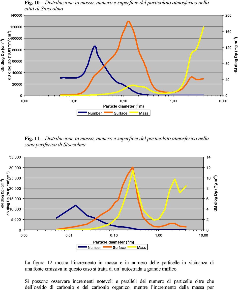 11 Distribuzione in massa, numero e superficie del particolato atmosferico nella zona periferica di Stoccolma dn dlog Dp (cm -3 ) ds dlog Dp (*0.01?m 2 cm -3 ) 35.000 30.000 25.000 20.000 15.000 10.