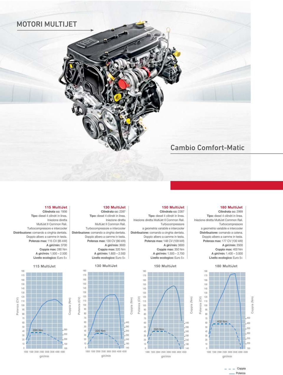 500 Livello ecologico: Euro 5+ 130 MultiJet 150 MultiJet 180 MultiJet Cilindrata cc: 2287 Tipo: diesel 4 cilindri in linea. Iniezione diretta MultiJet II Common Rail.