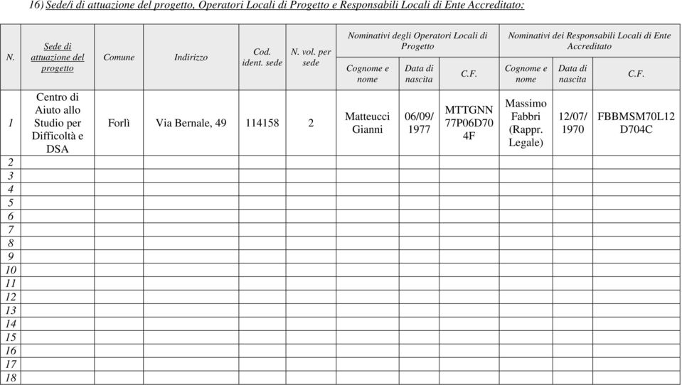 per sede Nominativi degli Operatori Locali di Progetto Cognome e nome Data di nascita C.F.