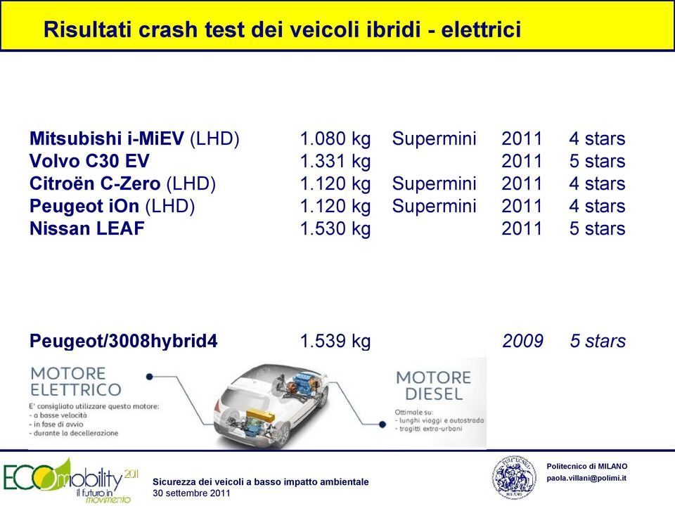 331 kg 1.120 kg 1.120 kg 1.530 kg Peugeot/3008hybrid4 1.