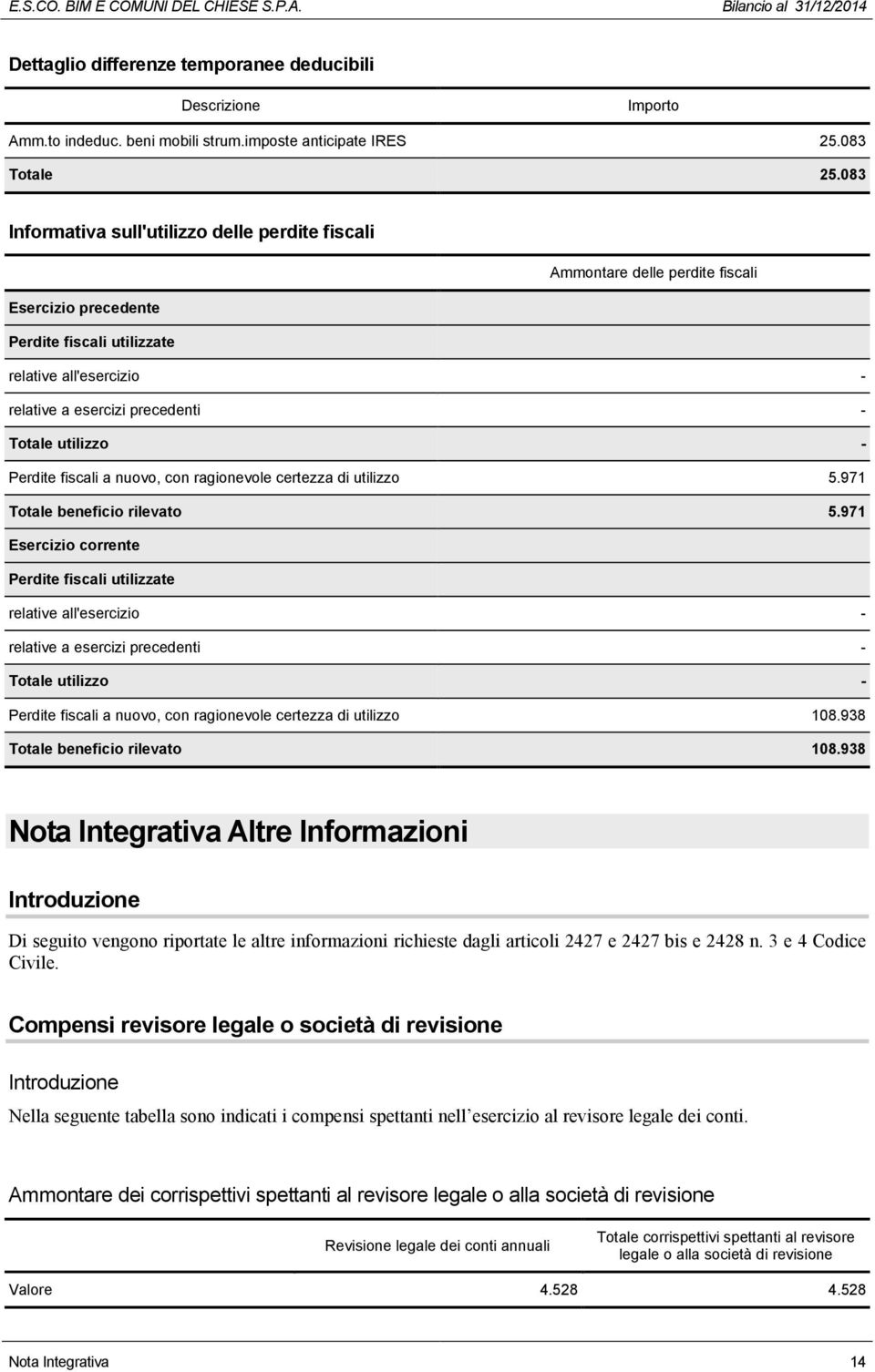 utilizzo - Perdite fiscali a nuovo, con ragionevole certezza di utilizzo 5.971 Totale beneficio rilevato 5.