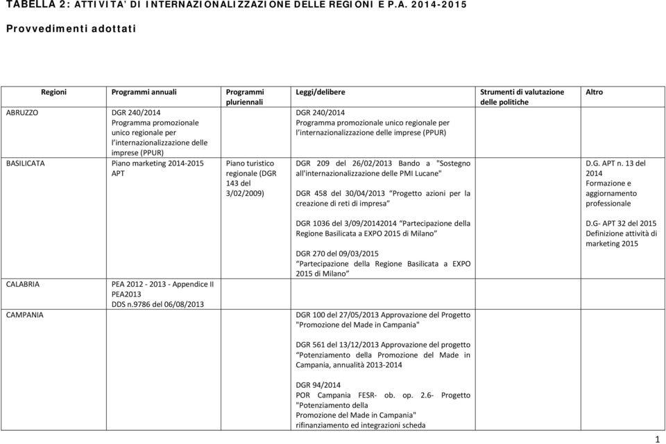 promozionale unico regionale per l internazionalizzazione delle imprese (PPUR) DGR 209 del 26/02/2013 Bando a "Sostegno all'internazionalizzazione delle PMI Lucane" DGR 458 del 30/04/2013 Progetto