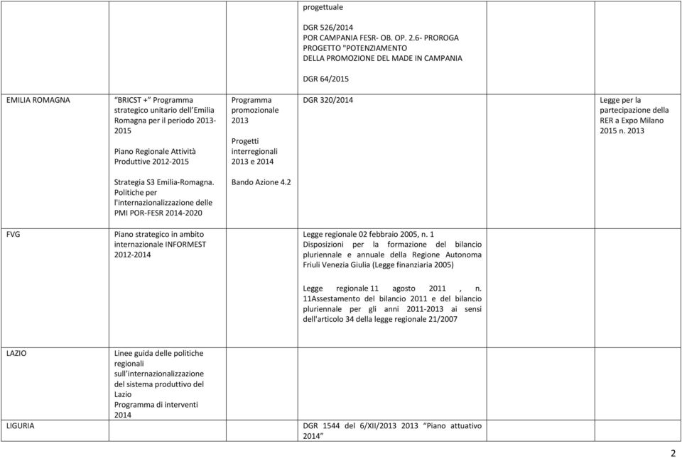 Attività Produttive 2012-2015 Programma promozionale 2013 Progetti interregionali 2013 e 2014 DGR 320/2014 Legge per la partecipazione della RER a Expo Milano 2015 n. 2013 Strategia S3 Emilia-Romagna.