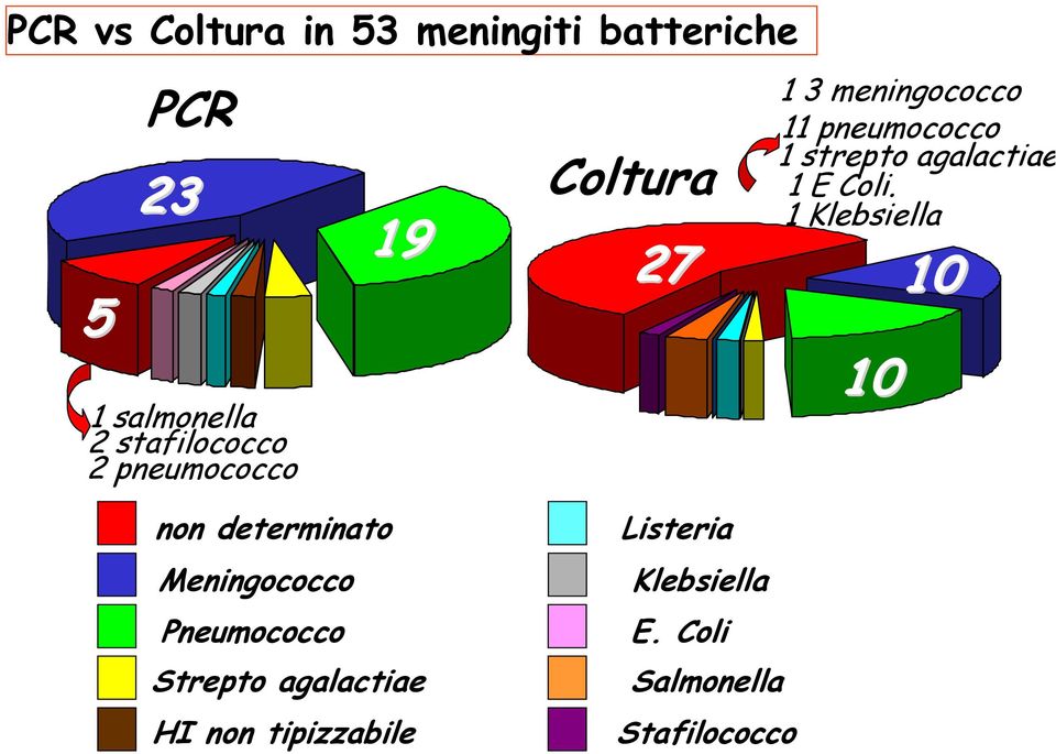 Klebsiella 7 0 0 non determinato Meningococco Pneumococco Strepto