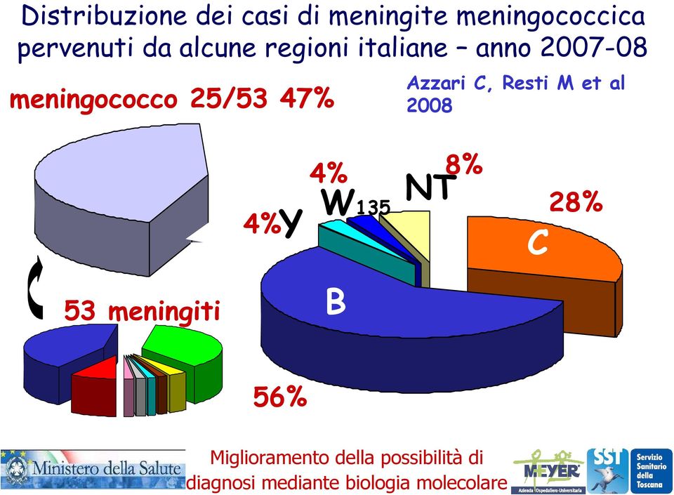 C, Resti M et al 008 4% Y 4% 8% W35 NT C 8% 53 meningiti B 56%