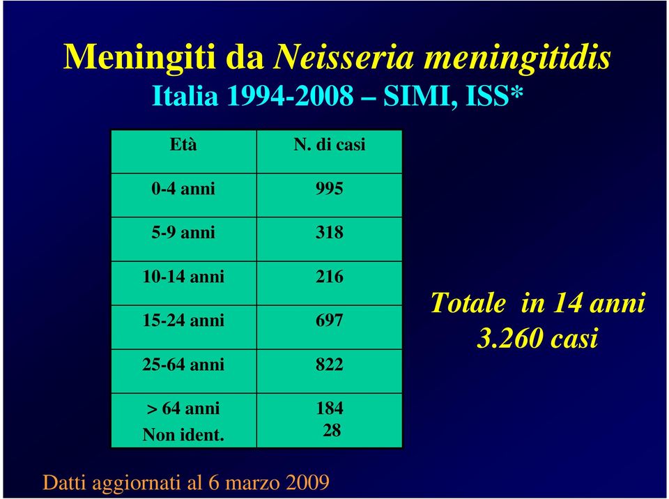 anni > 64 anni No