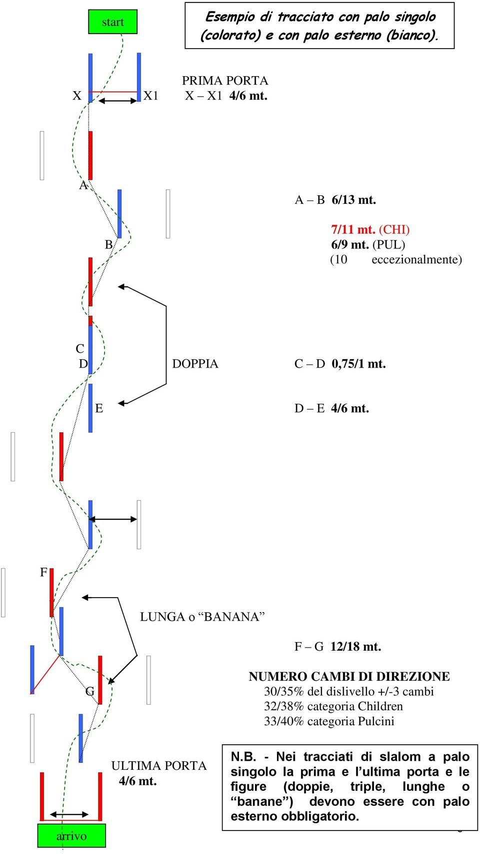 G NUMERO CAMBI DI DIREZIONE 30/35% del dislivello +/-3 cambi 32/38% categoria Children 33/40% categoria Pulcini arrivo ULTIMA PORTA 4/6 mt.