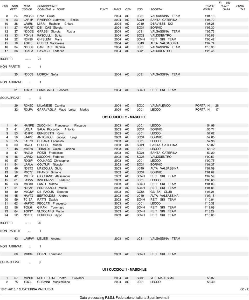 86 14 22 R0K99 GHISLENI Maria 2004 AC SO4H REIT SKI TEAM 1'06.42 15 18 T00EJ CEDRO Maddalena 2004 AC LC49 ALTA VALSASSINA 1'07.74 16 34 N0DC9 CANEPARI Daniela 2004 AC LC31 VALSASSINA TEAM 1'16.