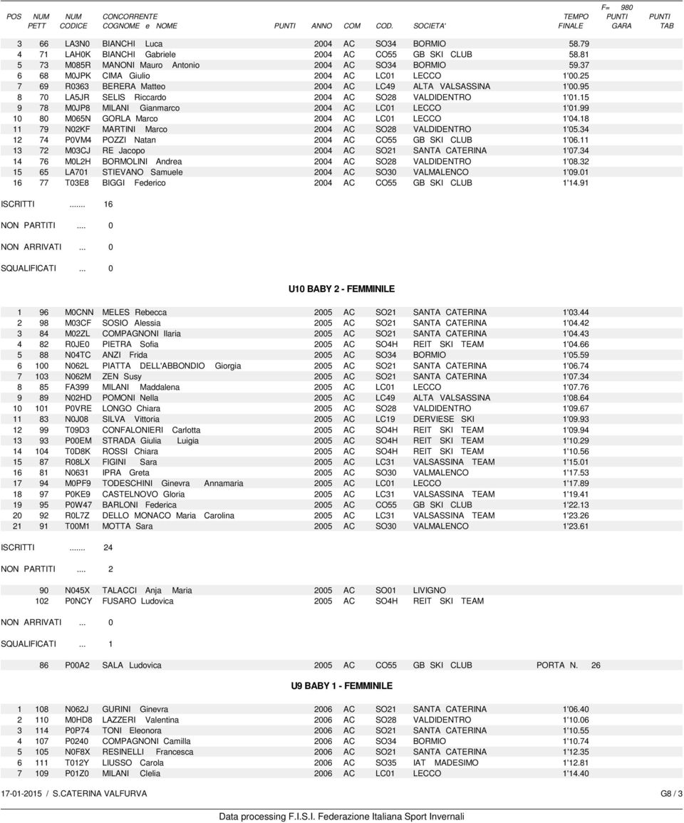 15 9 78 M0JP8 MILANI Gianmarco 2004 AC LC01 LECCO 1'01.99 10 80 M065N GORLA Marco 2004 AC LC01 LECCO 1'04.18 11 79 N02KF MARTINI Marco 2004 AC SO28 VALDIDENTRO 1'05.