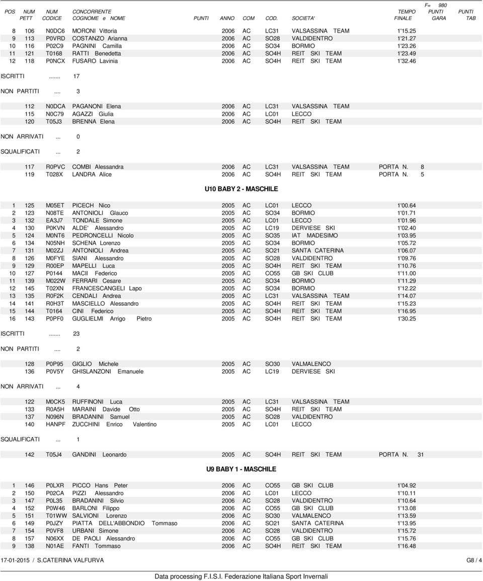 .. 3 112 N0DCA PAGANONI Elena 2006 AC LC31 VALSASSINA TEAM 115 N0C79 AGAZZI Giulia 2006 AC LC01 LECCO 120 T05J3 BRENNA Elena 2006 AC SO4H REIT SKI TEAM SQUALIFICATI.