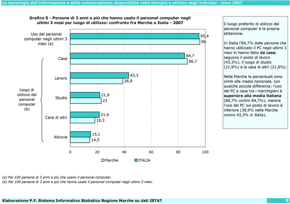 In Italia l'84,7% delle persone che hanno utilizzato il PC negli ultimi 3 mesi lo hanno fatto da casa; seguono il posto di lavoro (43,3%), il luogo di studio (21,9%) e la casa di altri (21,6%).