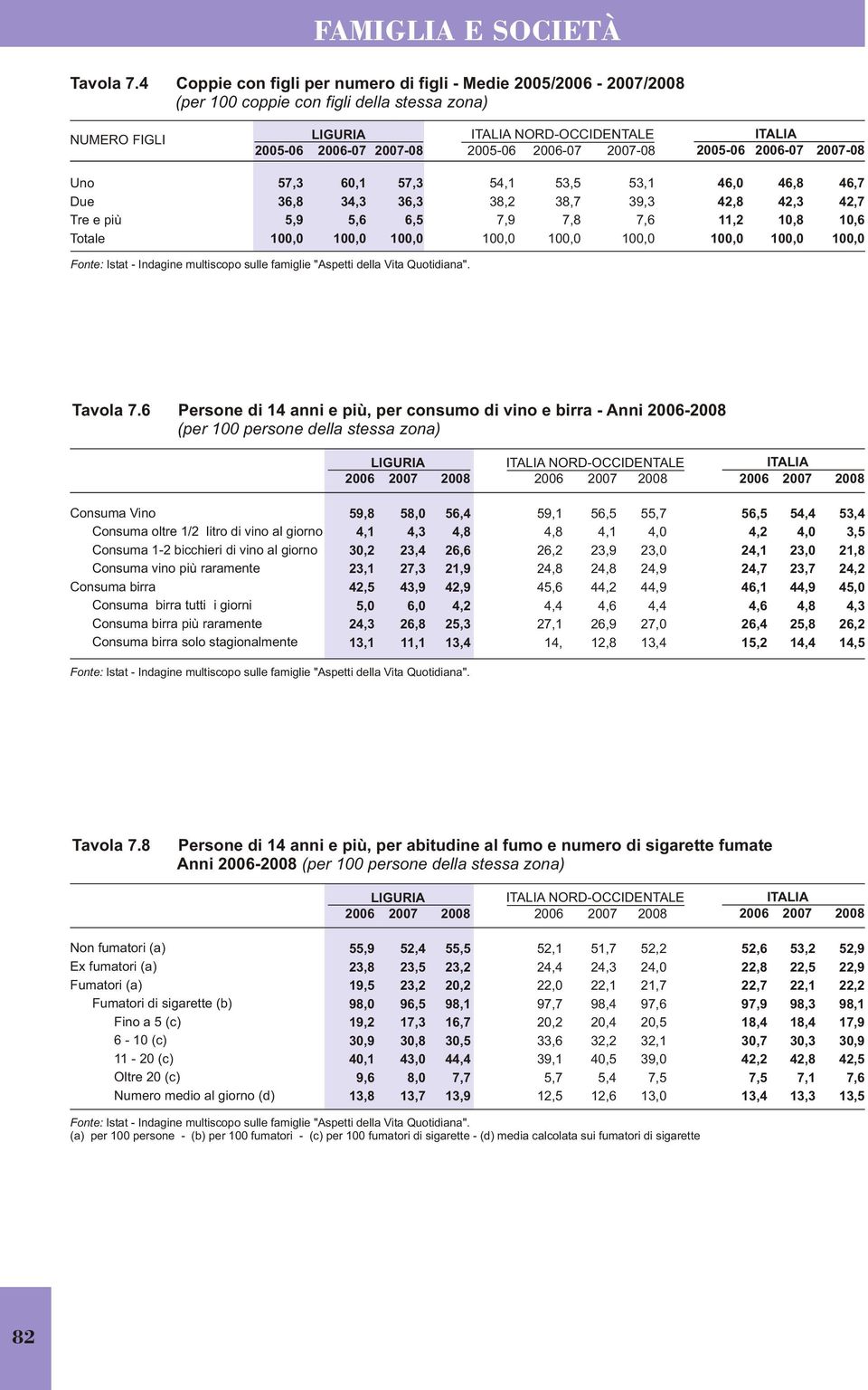 2006-07 2007-08 Uno Due Tre e più Totale 57,3 36,8 60,1 3 5,6 57,3 36,3 5 3 7,9 5 38,7 5 39,3 46,0 42,8 11,2 46,8 42,3 1 46,7 42,7 6 Persone di 14 anni e più, per consumo di vino e birra - Anni