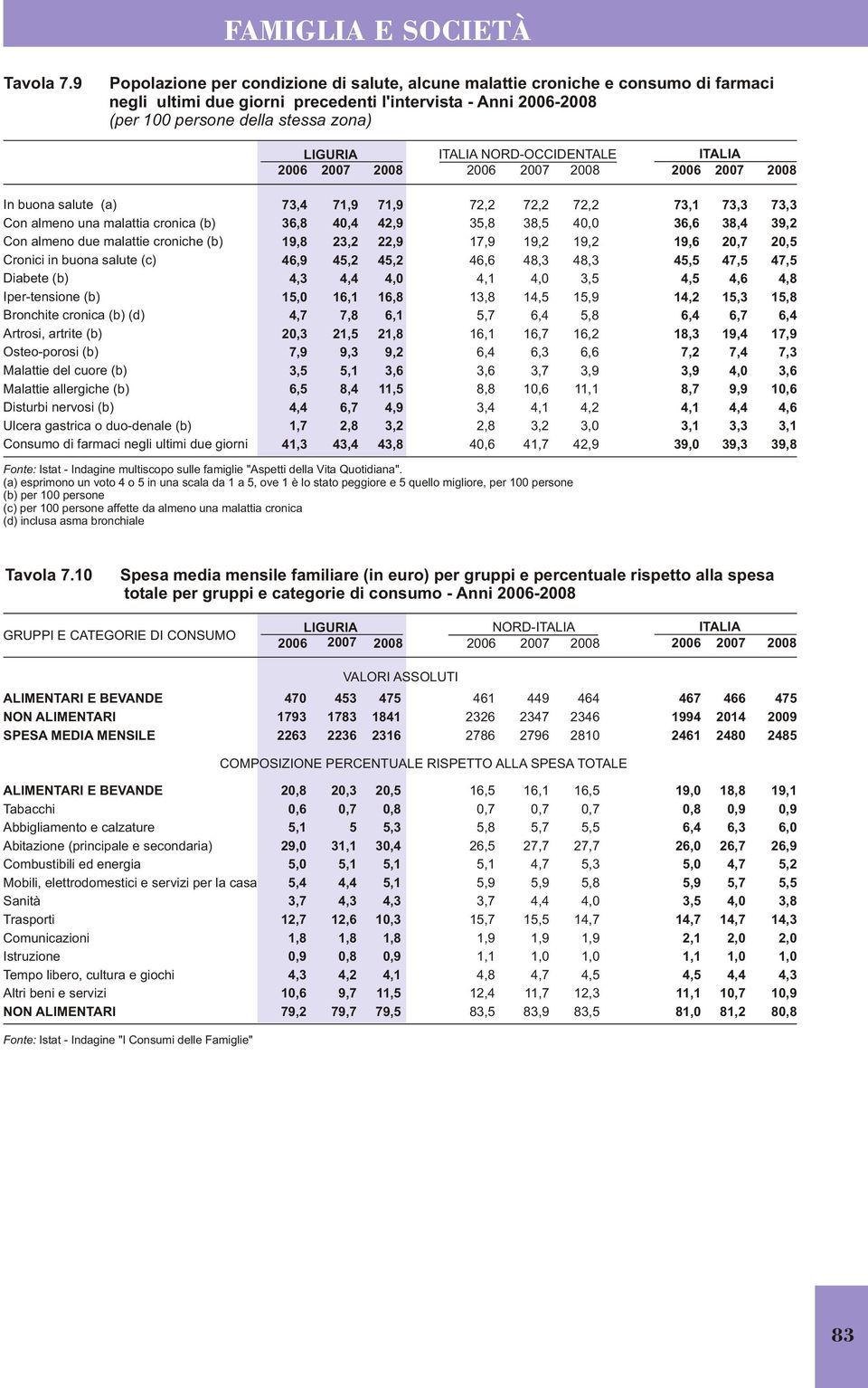 NORD-OCCIDENTALE In buona salute (a) Con almeno una malattia cronica (b) Con almeno due malattie croniche (b) Cronici in buona salute (c) Diabete (b) Iper-tensione (b) Bronchite cronica (b) (d)