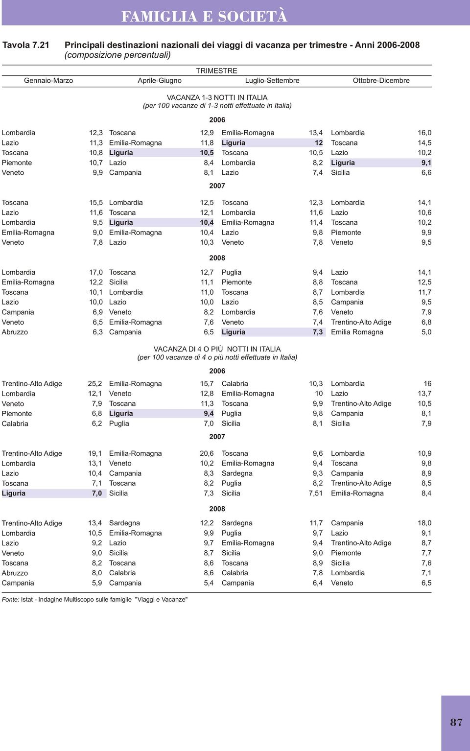 1-3 NOTTI IN (per 100 vacanze di 1-3 notti effettuate in Italia) 2006 Piemonte 12,3 11,3 1 10,7 12,9 11,8 8,4 8,1 13,4 12 16,0 1 10,2 9,1 6,6 2007 11,6 9,5 9,0 12,1 10,4 10,4 10,3 12,3 11,6 11,4 9,8