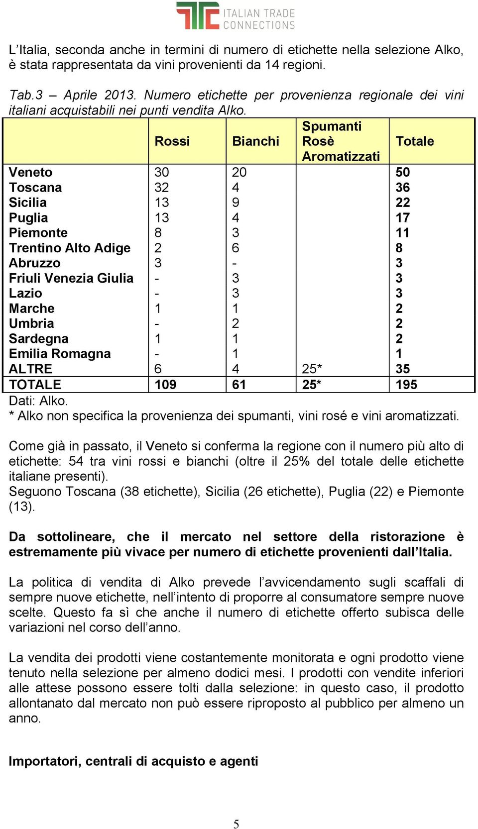 Spumanti Rossi Bianchi Rosè Totale Aromatizzati Veneto 30 20 50 Toscana 32 4 36 Sicilia 13 9 22 Puglia 13 4 17 Piemonte 8 3 11 Trentino Alto Adige 2 6 8 Abruzzo 3-3 Friuli Venezia Giulia - 3 3 Lazio