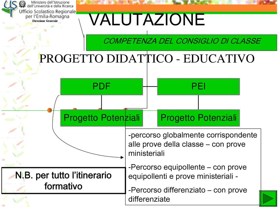 della classe con prove ministeriali N.B.