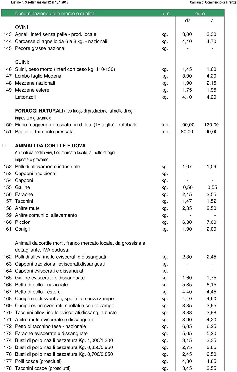 4,10 4,20 FORAGGI NATURALI (f.co luogo di produzione, al netto di ogni imposta o gravame): 150 Fieno maggengo pressato prod. loc. (1^ taglio) - rotoballe ton.