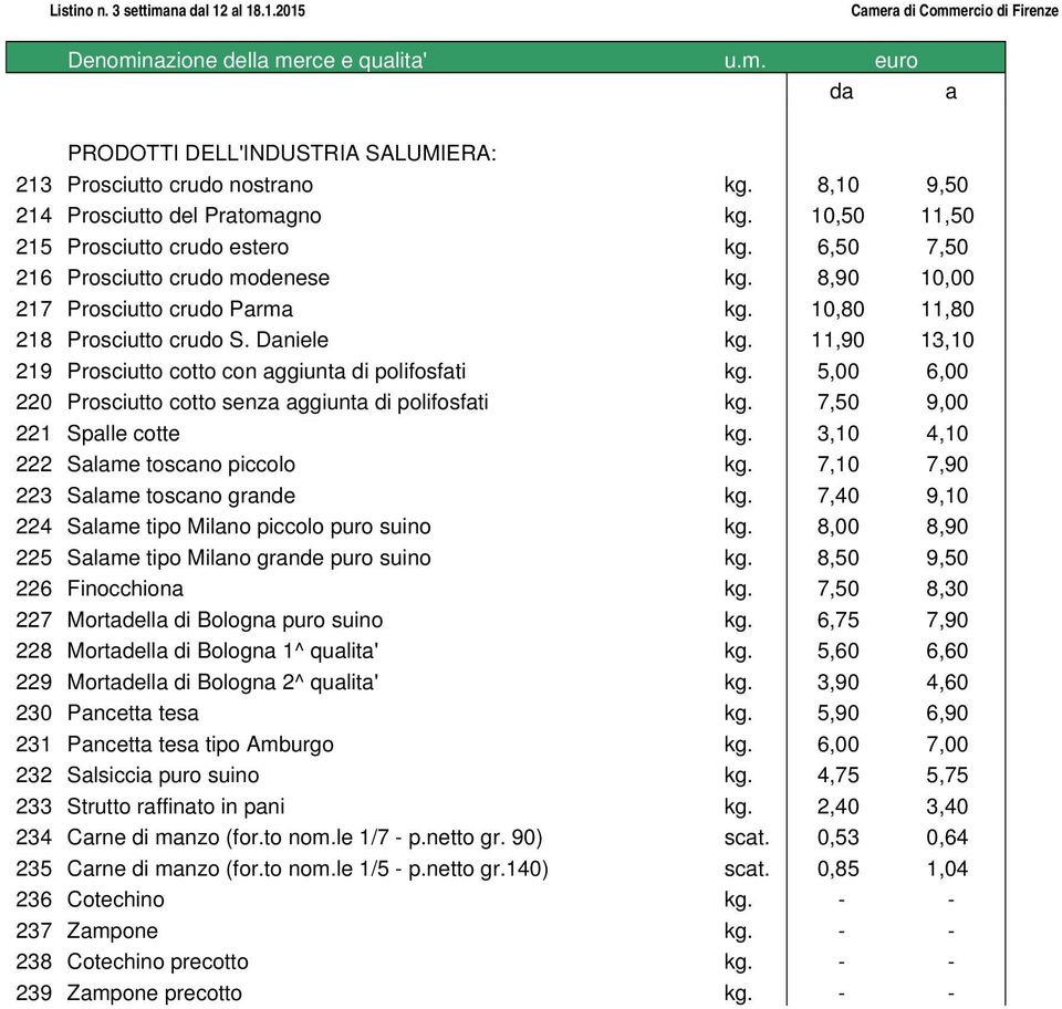 5,00 6,00 220 Prosciutto cotto senza aggiunta di polifosfati kg. 7,50 9,00 221 Spalle cotte kg. 3,10 4,10 222 Salame toscano piccolo kg. 7,10 7,90 223 Salame toscano grande kg.