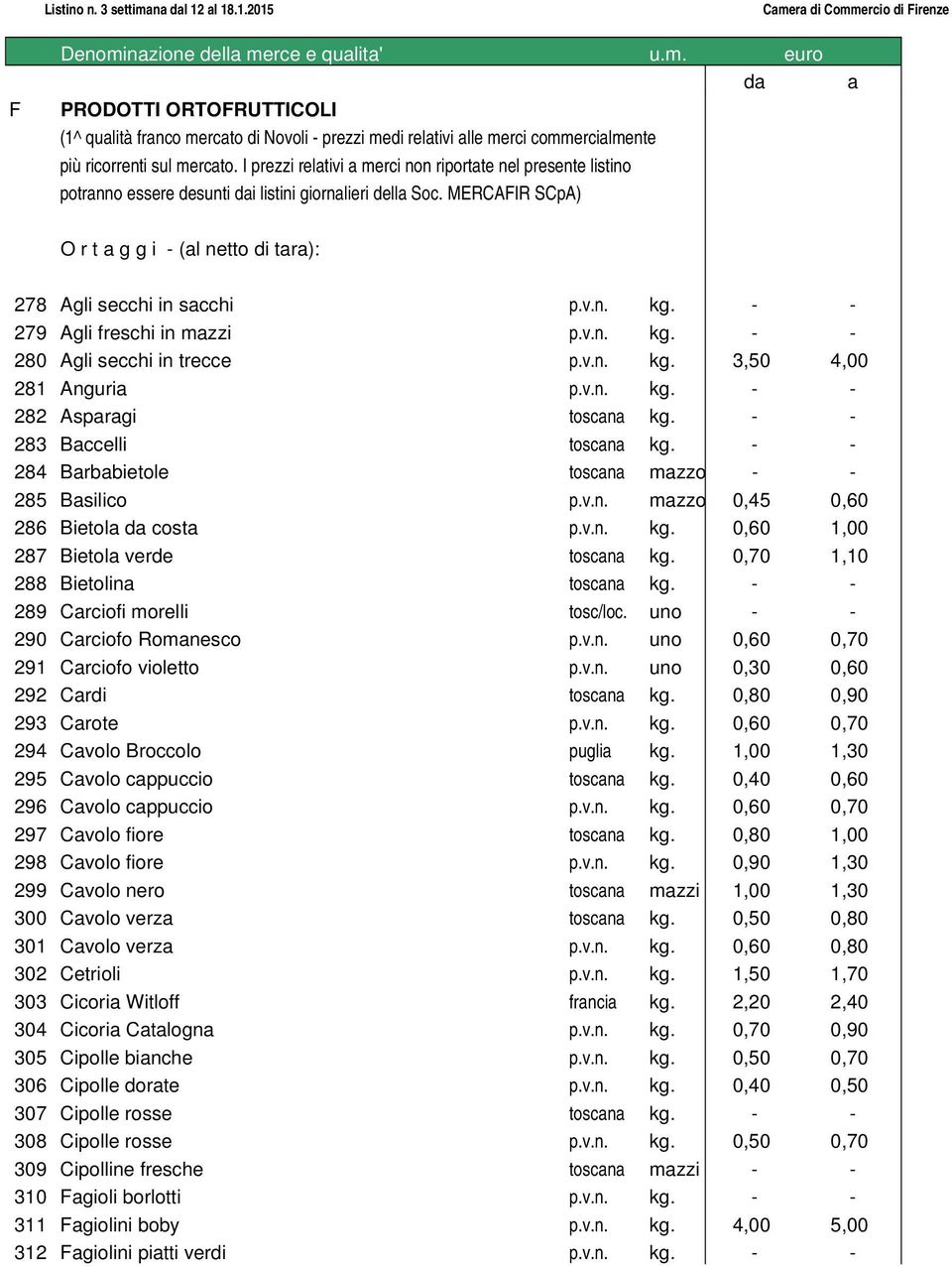 MERCAFIR SCpA) da a O r t a g g i - (al netto di tara): 278 Agli secchi in sacchi p.v.n. kg. - - 279 Agli freschi in mazzi p.v.n. kg. - - 280 Agli secchi in trecce p.v.n. kg. 3,50 4,00 281 Anguria p.