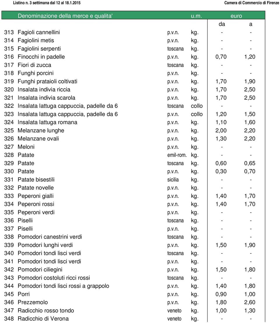 v.n. collo 1,20 1,50 324 Insalata lattuga romana p.v.n. kg. 1,10 1,60 325 Melanzane lunghe p.v.n. kg. 2,00 2,20 326 Melanzane ovali p.v.n. kg. 1,30 2,20 327 Meloni p.v.n. kg. - - 328 Patate emil-rom.