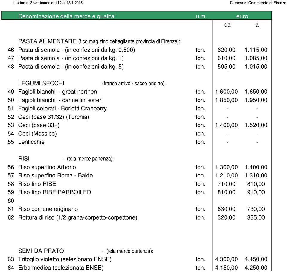 650,00 50 Fagioli bianchi - cannellini esteri ton. 1.850,00 1.950,00 51 Fagioli colorati - Borlotti Cranberry ton. - - 52 Ceci (base 31/32) (Turchia) ton. - - 53 Ceci (base 33+) ton. 1.400,00 1.