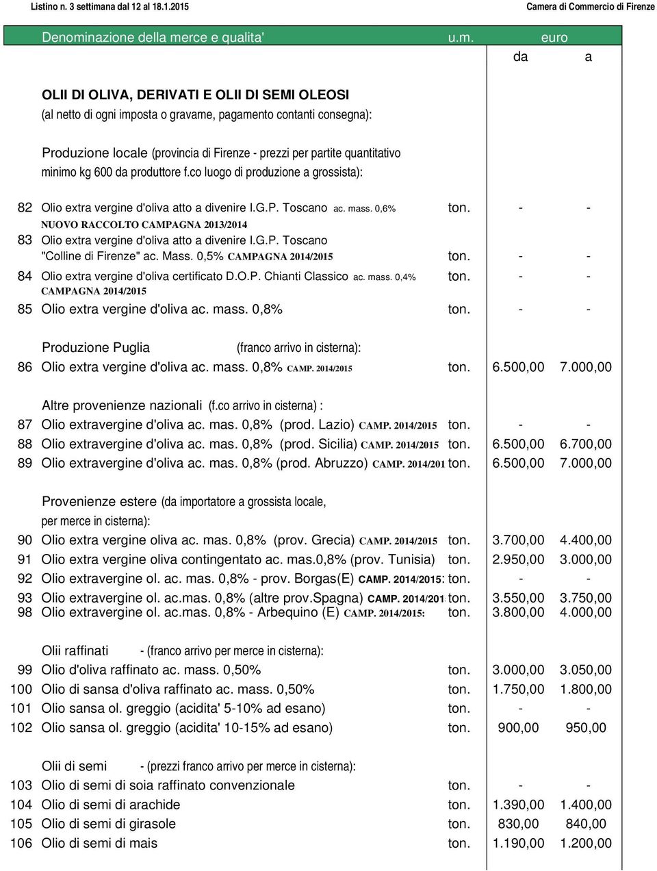 - - NUOVO RACCOLTO CAMPAGNA 2013/2014 83 Olio extra vergine d'oliva atto a divenire I.G.P. Toscano "Colline di Firenze" ac. Mass. 0,5% CAMPAGNA 2014/2015 ton.