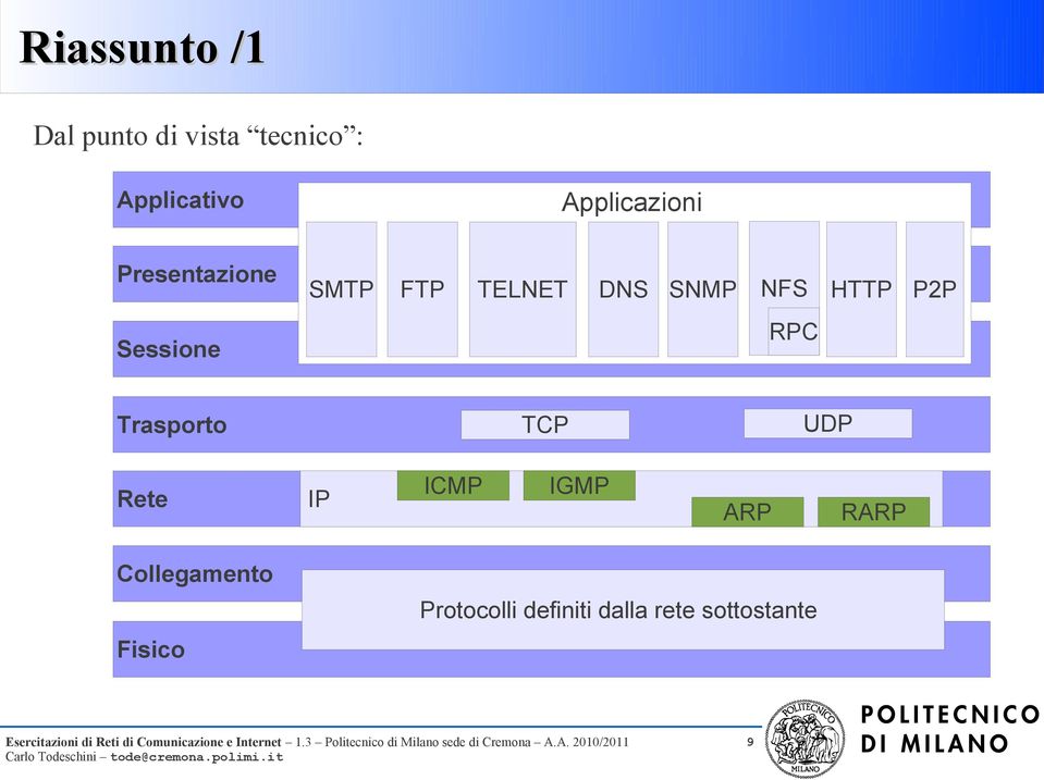 NFS HTTP RPC P2P Trasporto TCP UDP Rete IP ICMP IGMP ARP