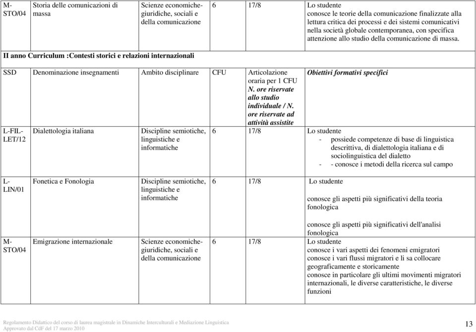 II anno Curriculum :Contesti storici e relazioni internazionali SSD Denominazione insegnamenti Ambito disciplinare CFU Articolazione oraria per 1 CFU N. ore riservate allo studio individuale / N.