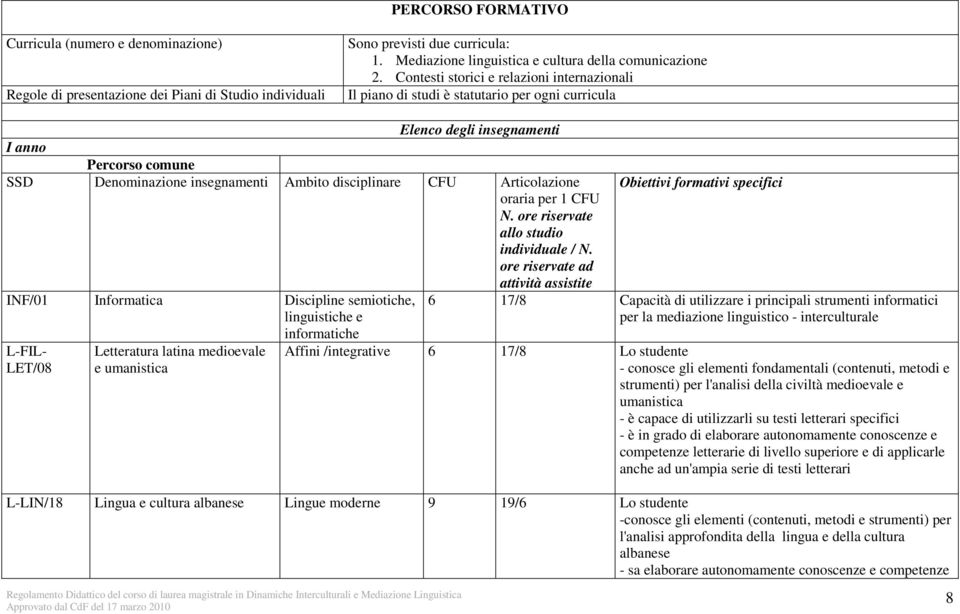 Articolazione oraria per 1 CFU N. ore riservate allo studio individuale / N.